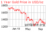 gold_1_year_o_s_usd.png