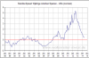 Spread 10 Yr Us 10 Yr Spa seit 1997 till Mat 2014.PNG