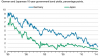 10 Yr Ger - 10 Yr Jap overlaid since 1990 til July 2014.PNG