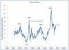 cape shiller 3 volte sopra 26 nel 29, nel 2000 e nel 2007.jpg