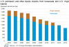 US Oil Imports from Venezuela Bar Graph.png
