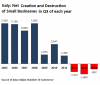 Italy-net-destruction-of-small-businesses-2005-2014.png