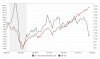 Macrotrends.org_Crude_Oil_vs_the_S&P_500.png