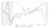 Macrotrends.org_Crude_Oil_vs_the_S&P_500.png