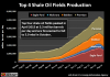 Top-4-Shale-Oil-Fields-Production.png