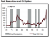 theoildrum-recession-oil-chart-722714.png