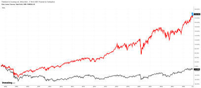 dow vs mib weekly.png