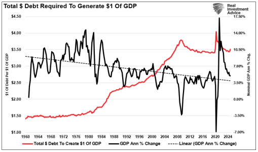 Total-Debt-Required-Per-Dollar-Of-GDP.png