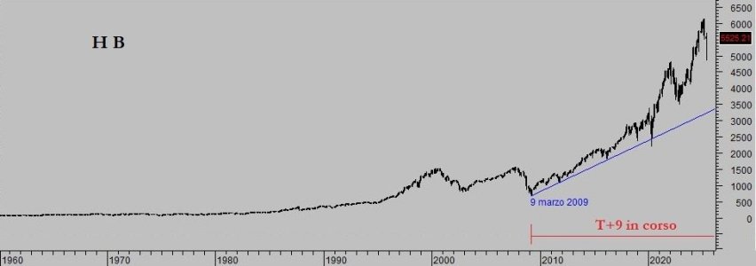 sp500 barre mensili.JPG