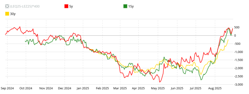 Live Cattle spread seasonality.png
