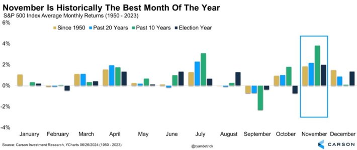 S & P 500 - November is historically the best mounth of the year.jpeg