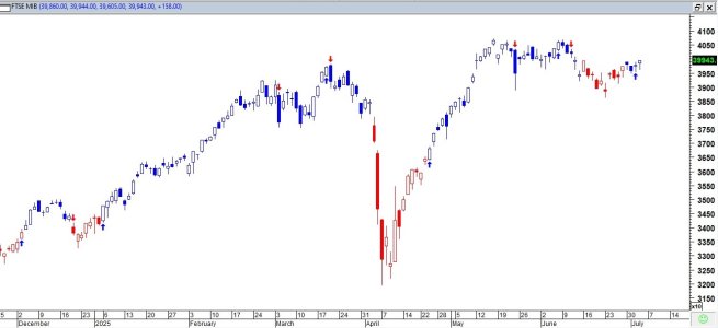 FTSE MIB - con RMO - 3.7.25.jpg