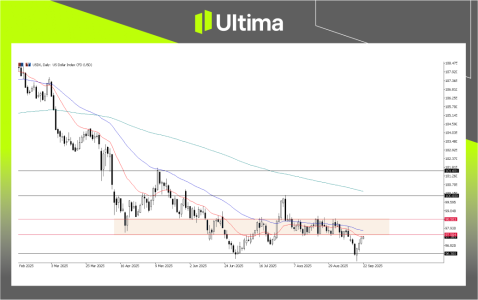 USDX 日線圖  來源：Ultima Market MT5.png
