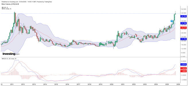 SILVER MONTHLY 12-10-2025.png