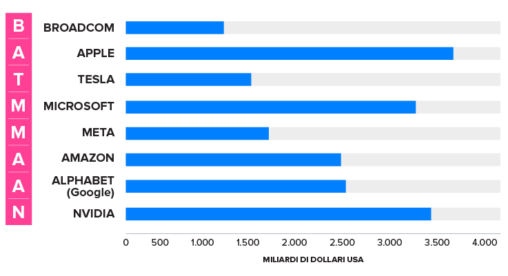 capitalizzazione batmmaan