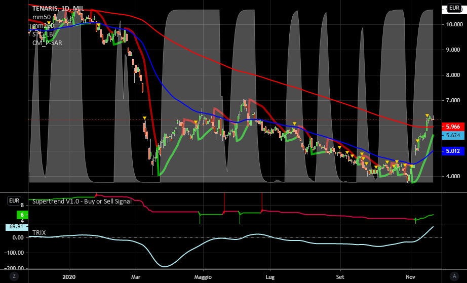 it.tradingview.com