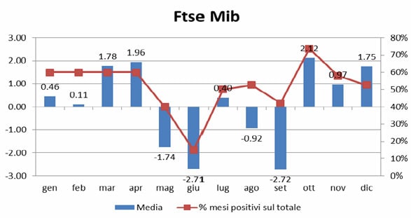 performance-media-mensile-ftse-mib-1998-a-oggi.jpeg