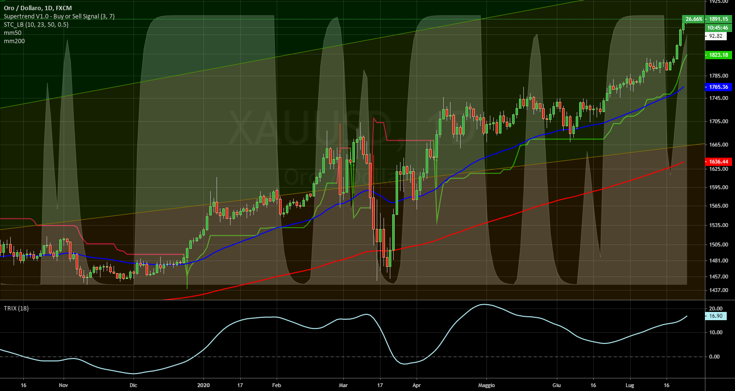 it.tradingview.com