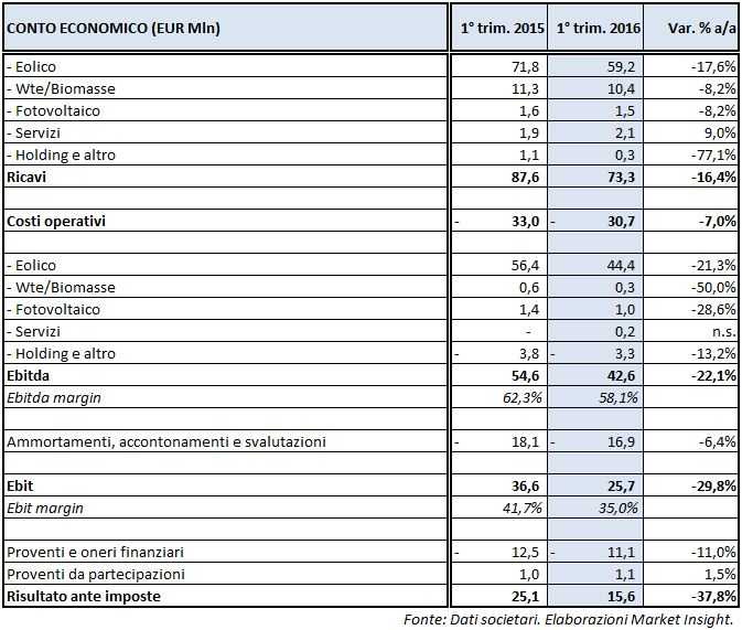 Falck-Renewables-conto-economico-1q2016.jpg