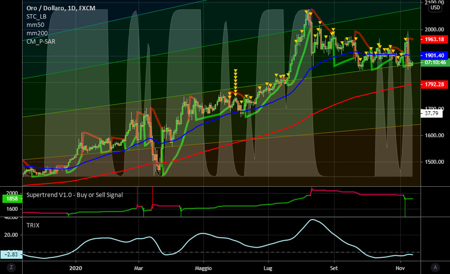 it.tradingview.com