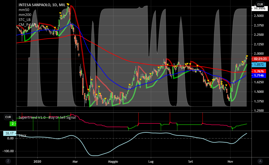 it.tradingview.com