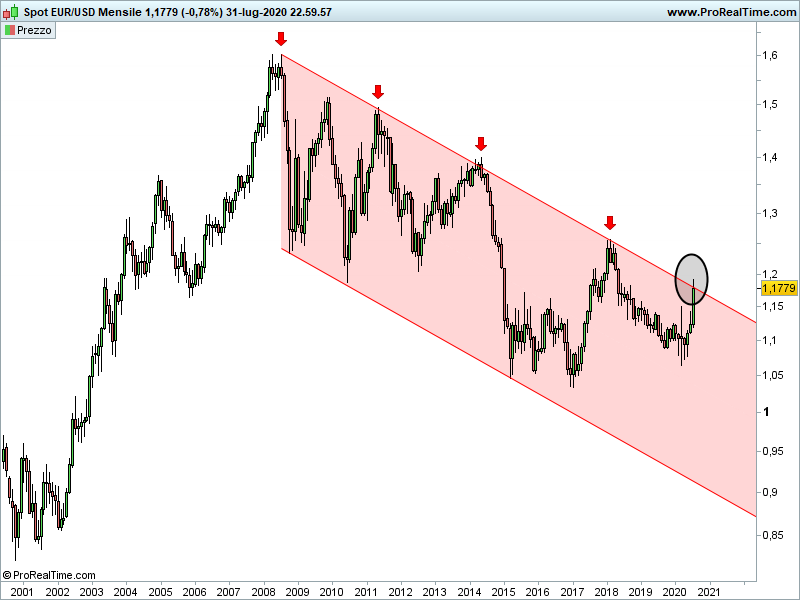 EURUSD-Mensile.png