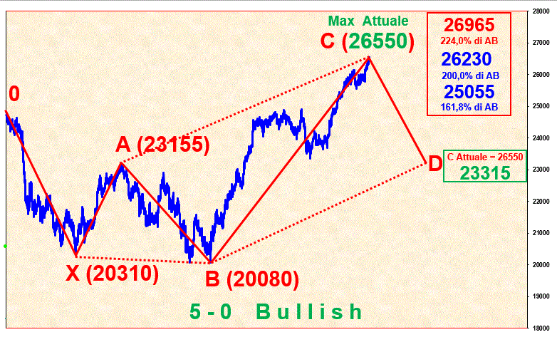 5-0_Bullish.GIF