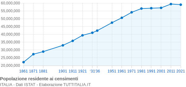 grafico-censimenti-popolazione-italia.png