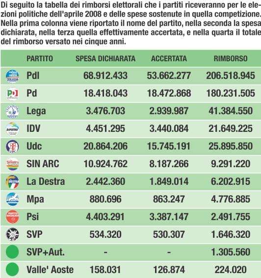 rimborsi_partiti_2009.jpg
