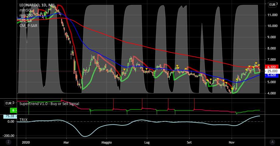 it.tradingview.com