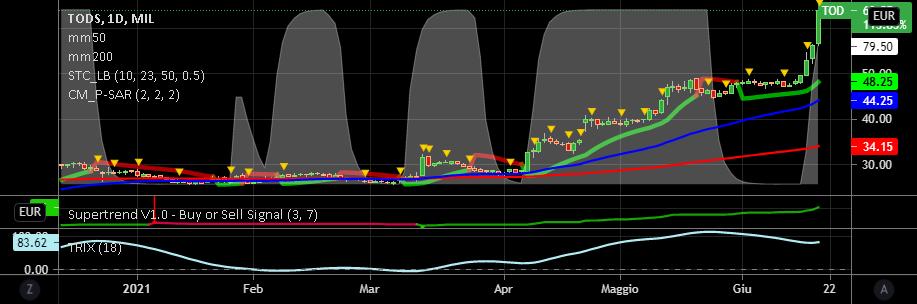 it.tradingview.com