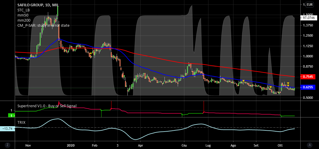 it.tradingview.com