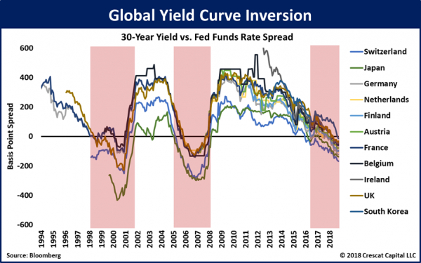 30-Year-Yield-vs-Fed-Fund-Rate-1-e1542389901275.png