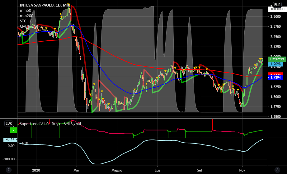 it.tradingview.com