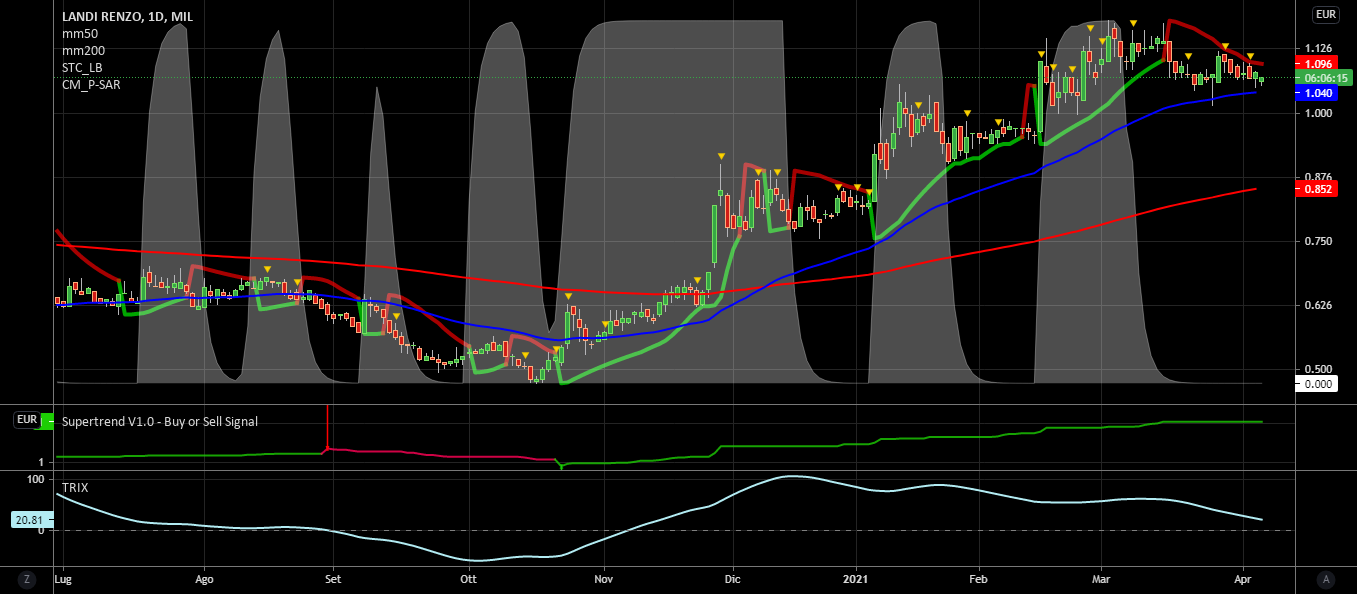 it.tradingview.com