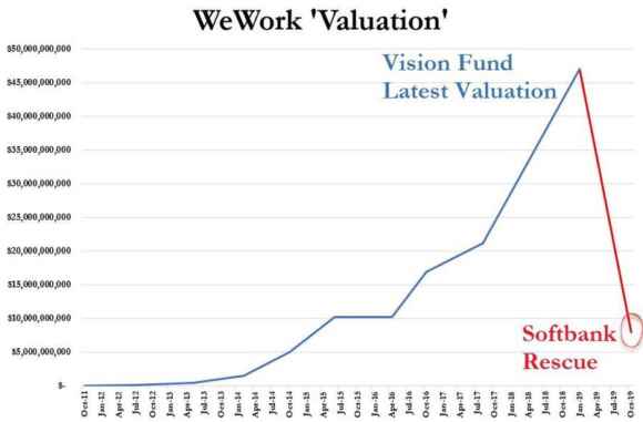 WeWork_valuation-e1571833007487.jpg