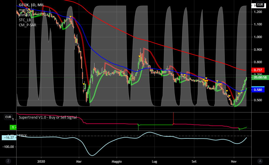 it.tradingview.com