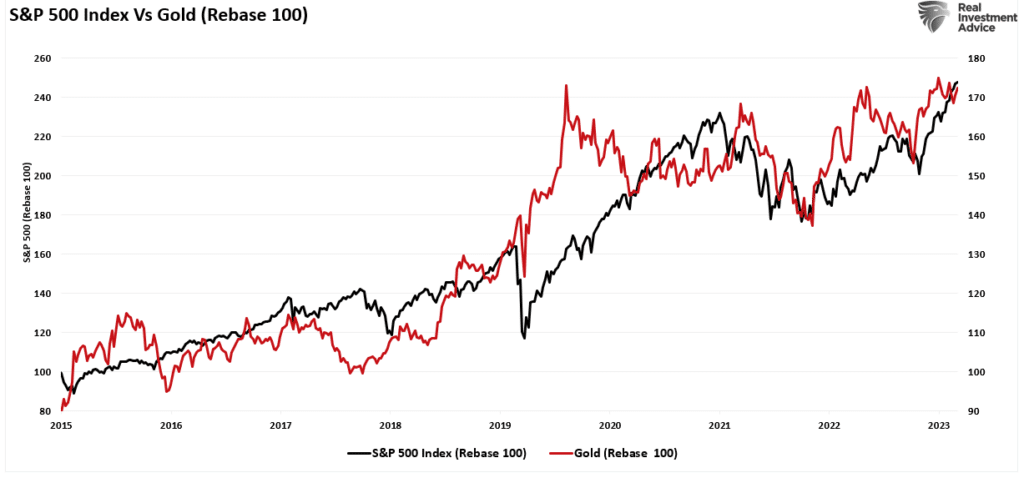 SP500 contro l'oro