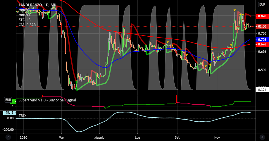 it.tradingview.com