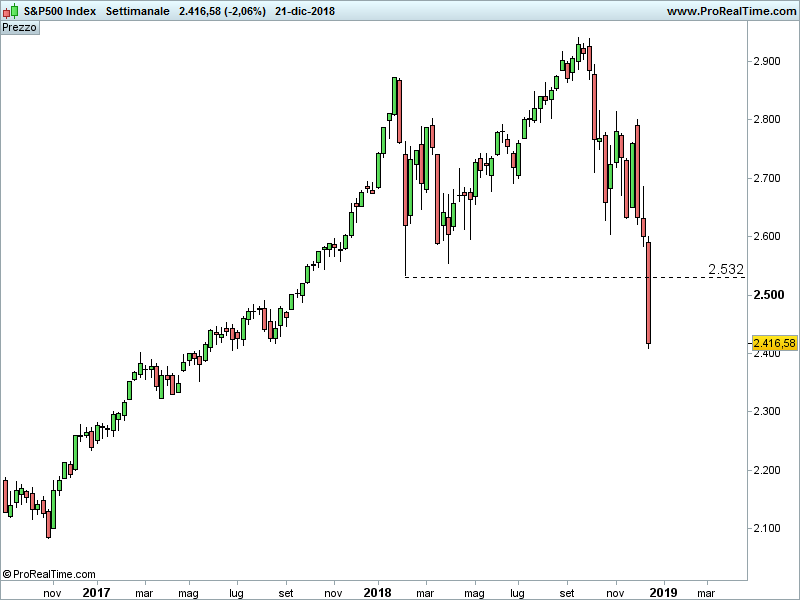 SP500-Settimanale.png