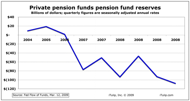 pensionfundreserves2004-2008Q.gif