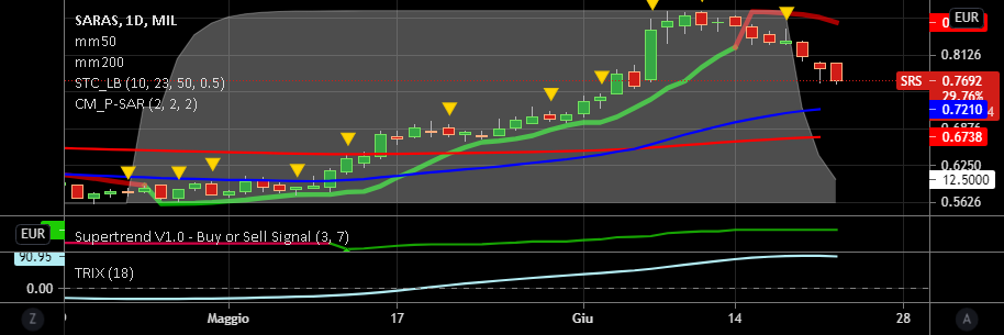 it.tradingview.com