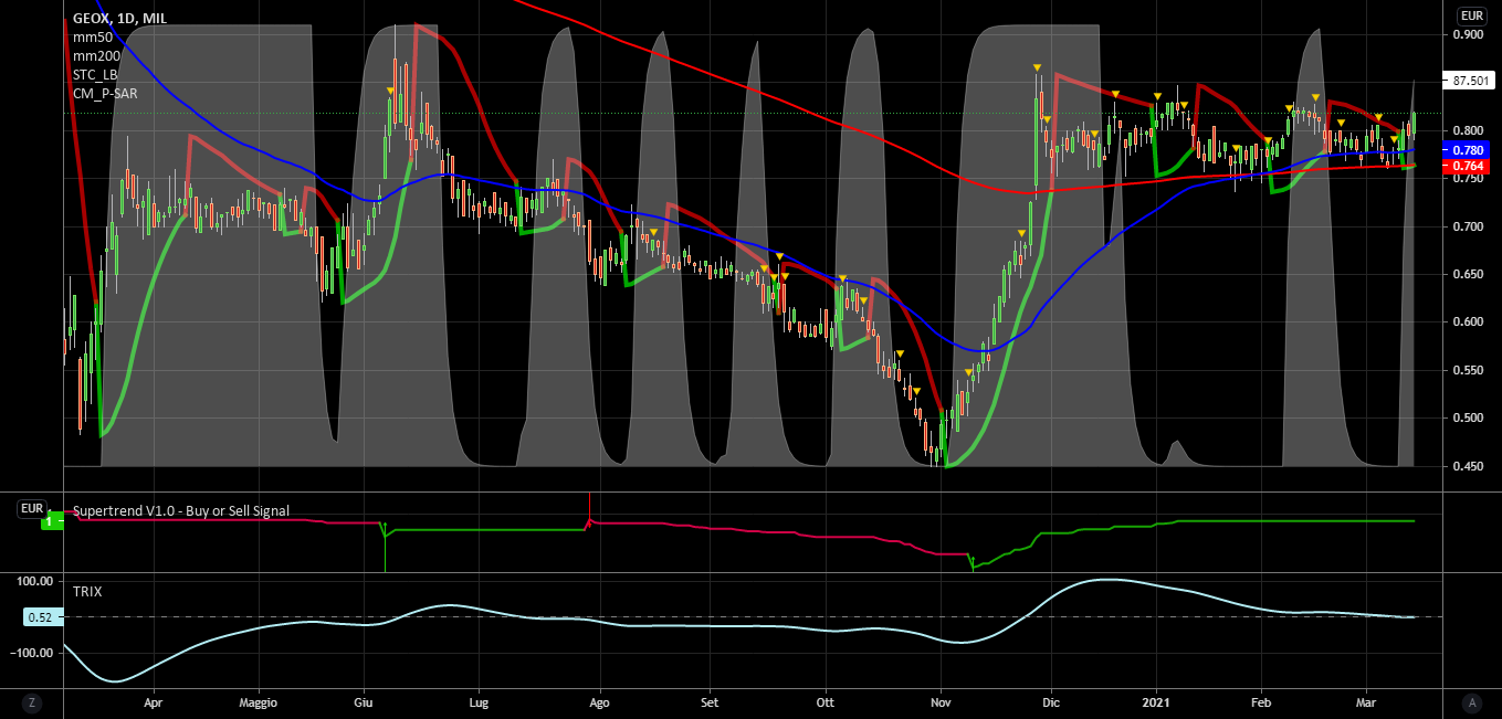 it.tradingview.com