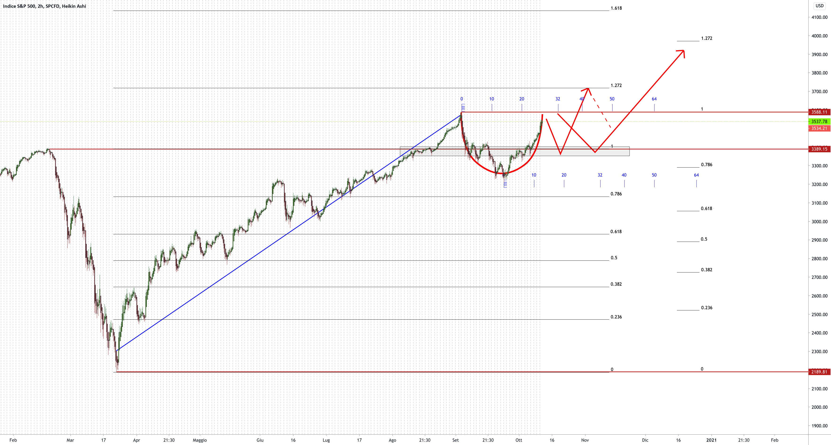 it.tradingview.com