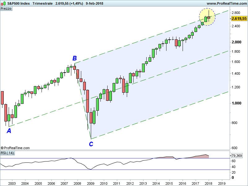 SP500-Trimestrale.png