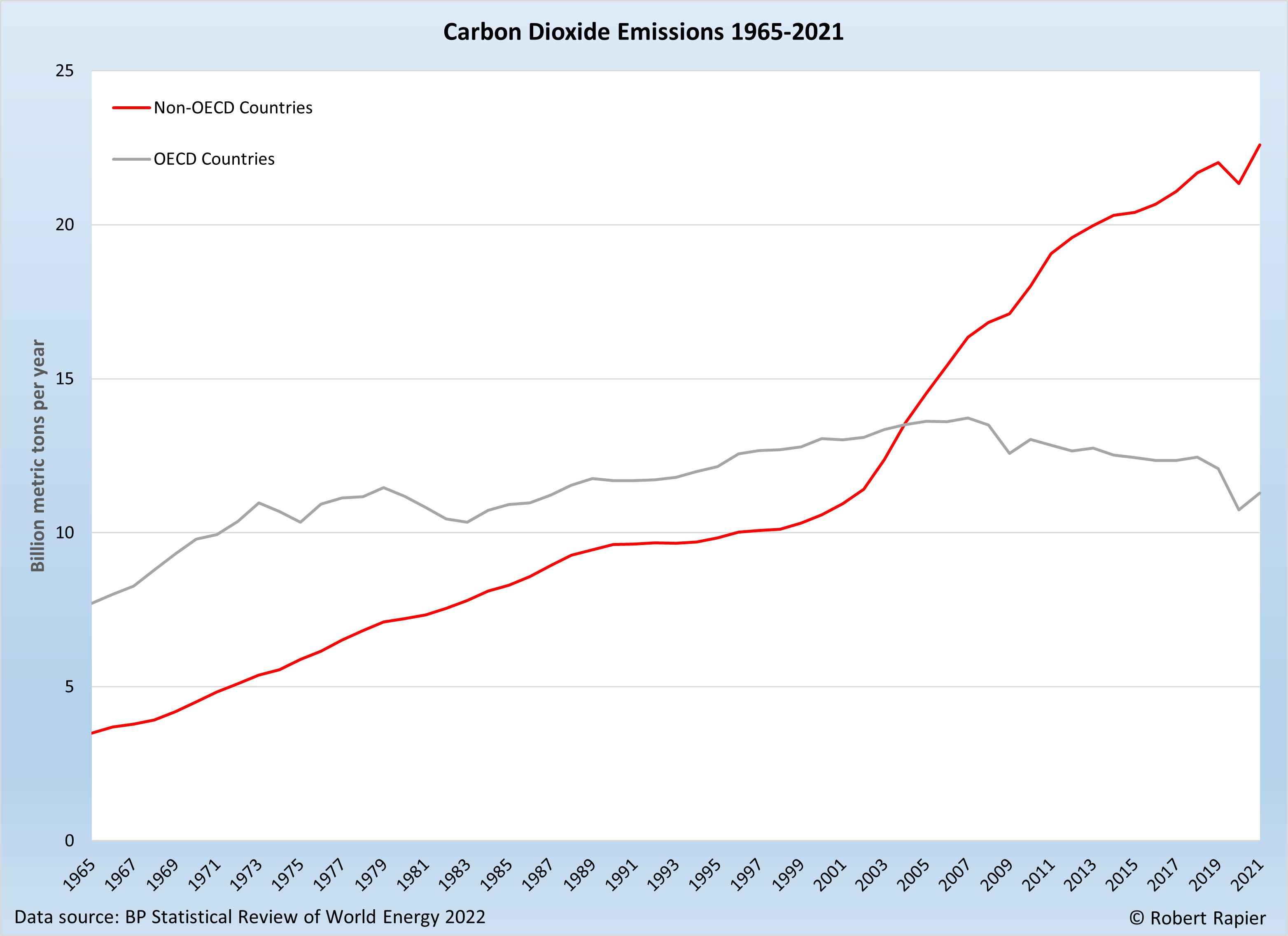 OECD-and-Non-OECD-Carbon-Dioxide-2021.png