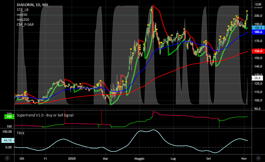 it.tradingview.com