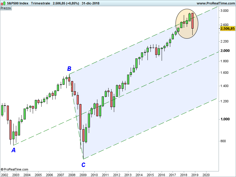 SP500-Trimestrale.png