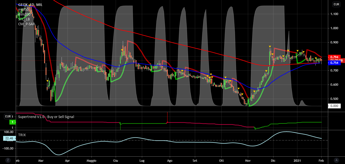 it.tradingview.com