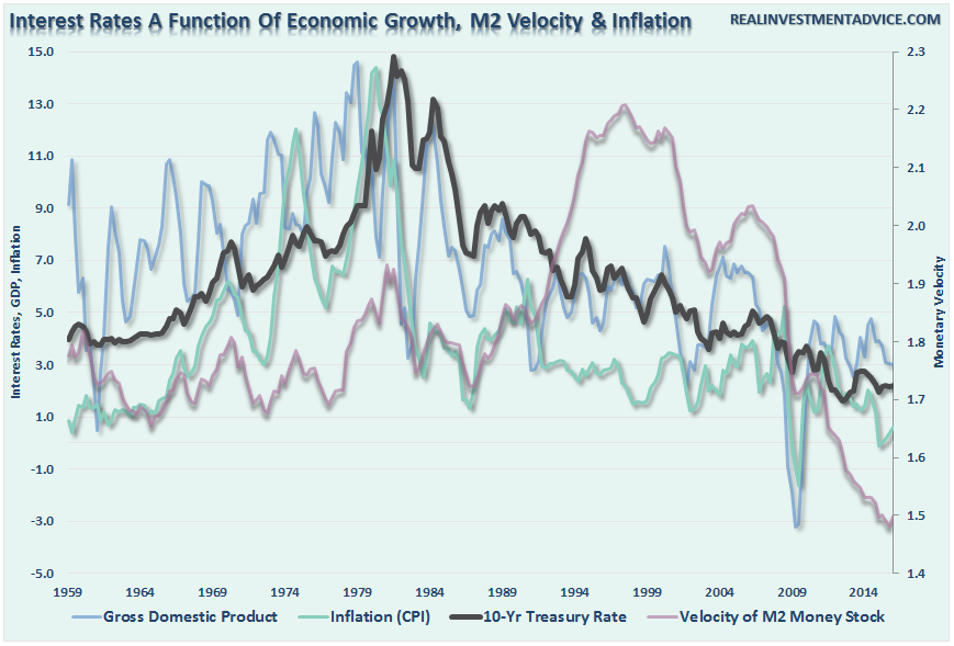 InterestRates-GDP-M2V-061016.png